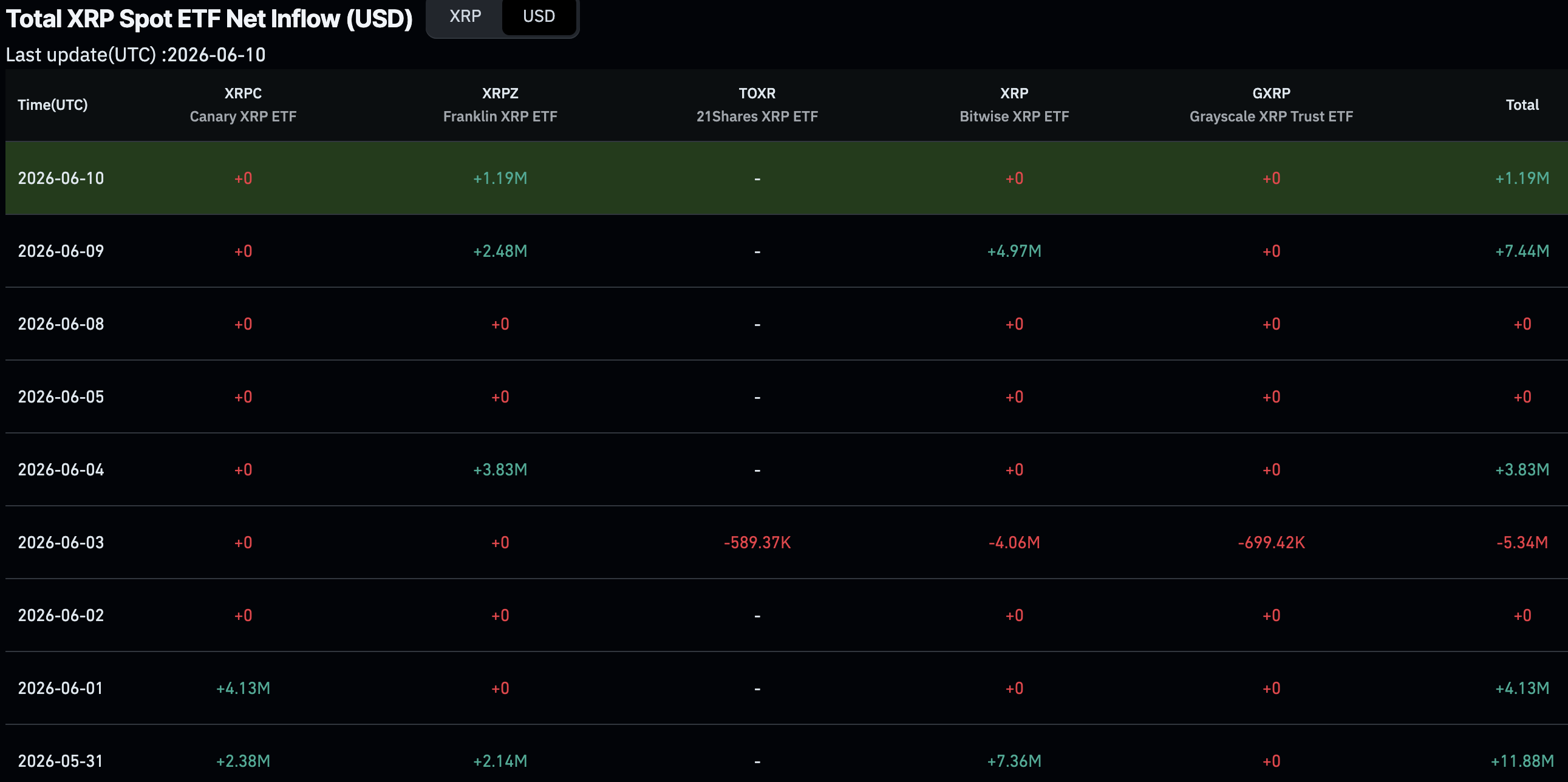 In XRP news today, ETF flows are propping up the Ripple price, as XRP holds above $1.10 in its bid to push beyond $1.20 once more