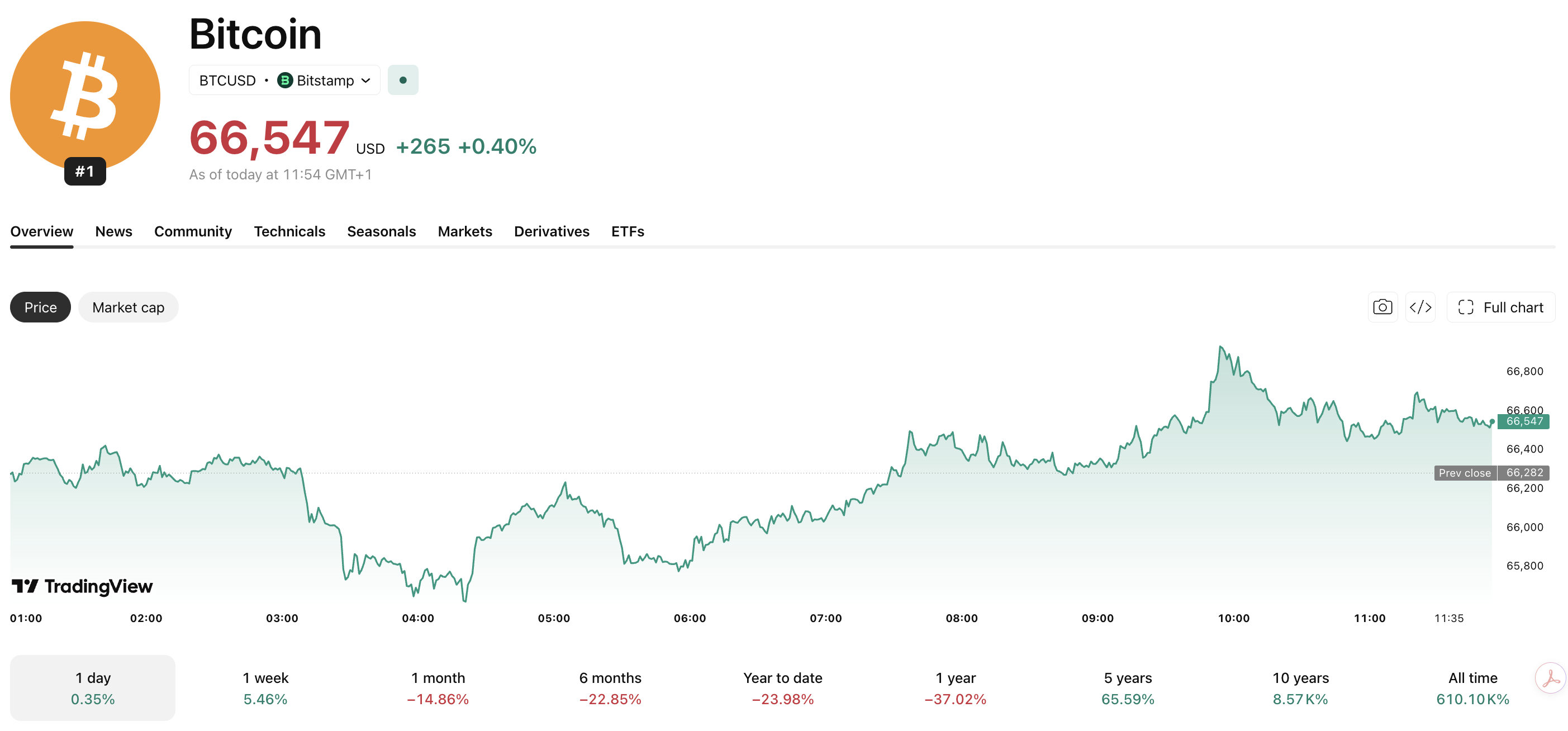 Bitcoin ETF News: SEC Greenlights T. Rowe Price’s $1.9T Multi-Asset ETF Product