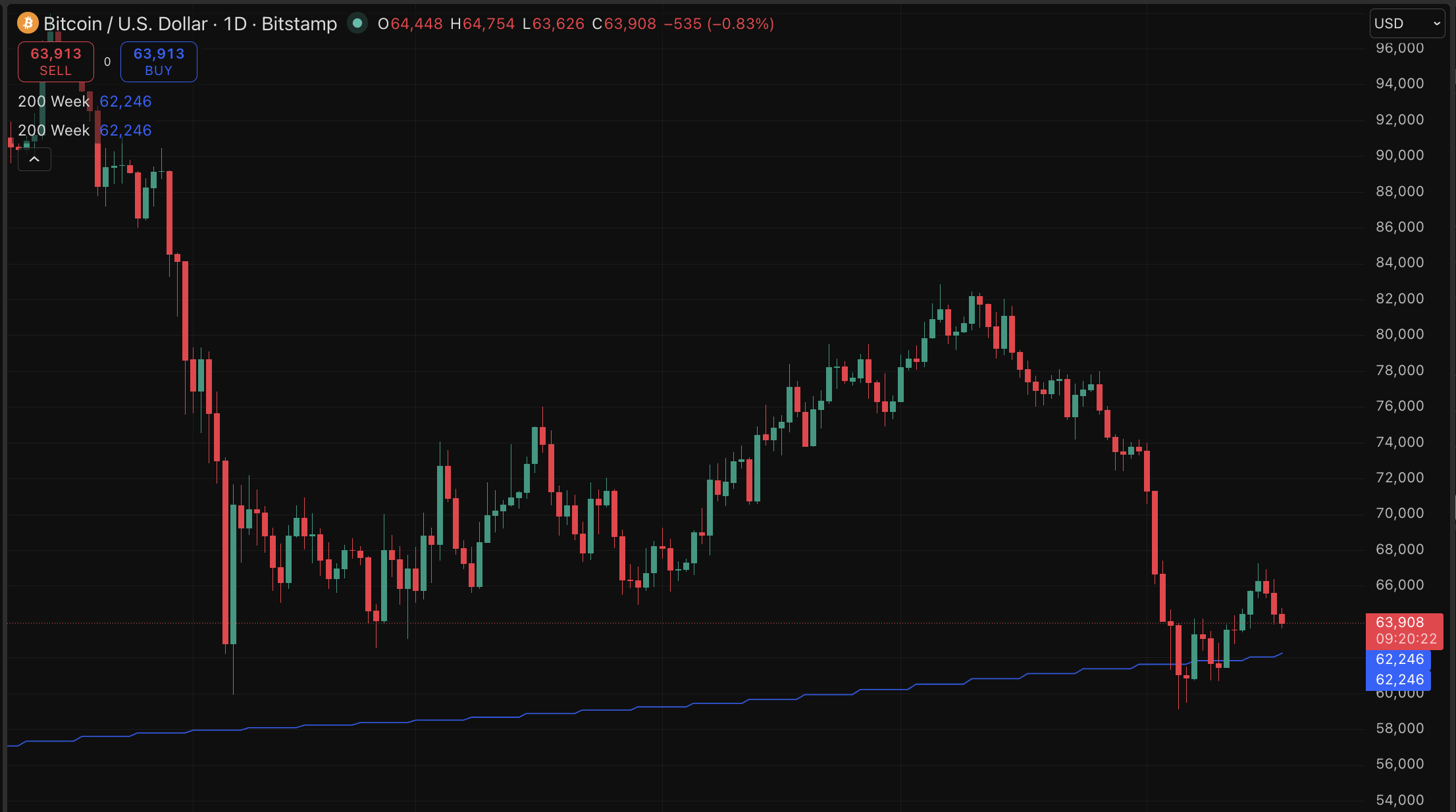 Bitcoin is bleeding in the low $60,000s after losing the $66,000 level, as Yen and bond markets are threatening.