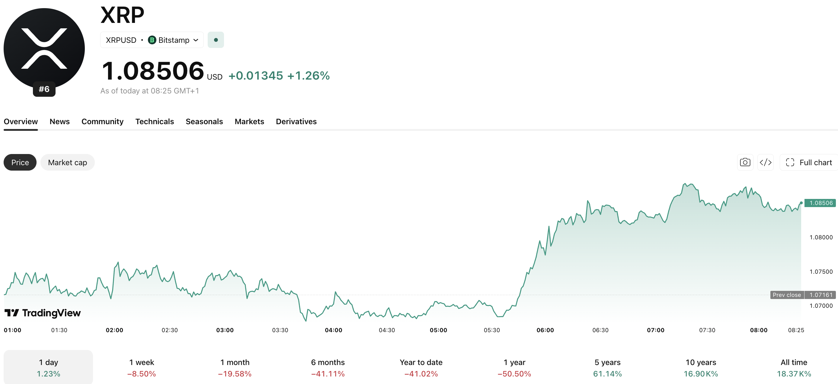 In XRP news today, the loss of support at $1.10 has put traders on high alert for a drop below $1, but can this crucial level hold?