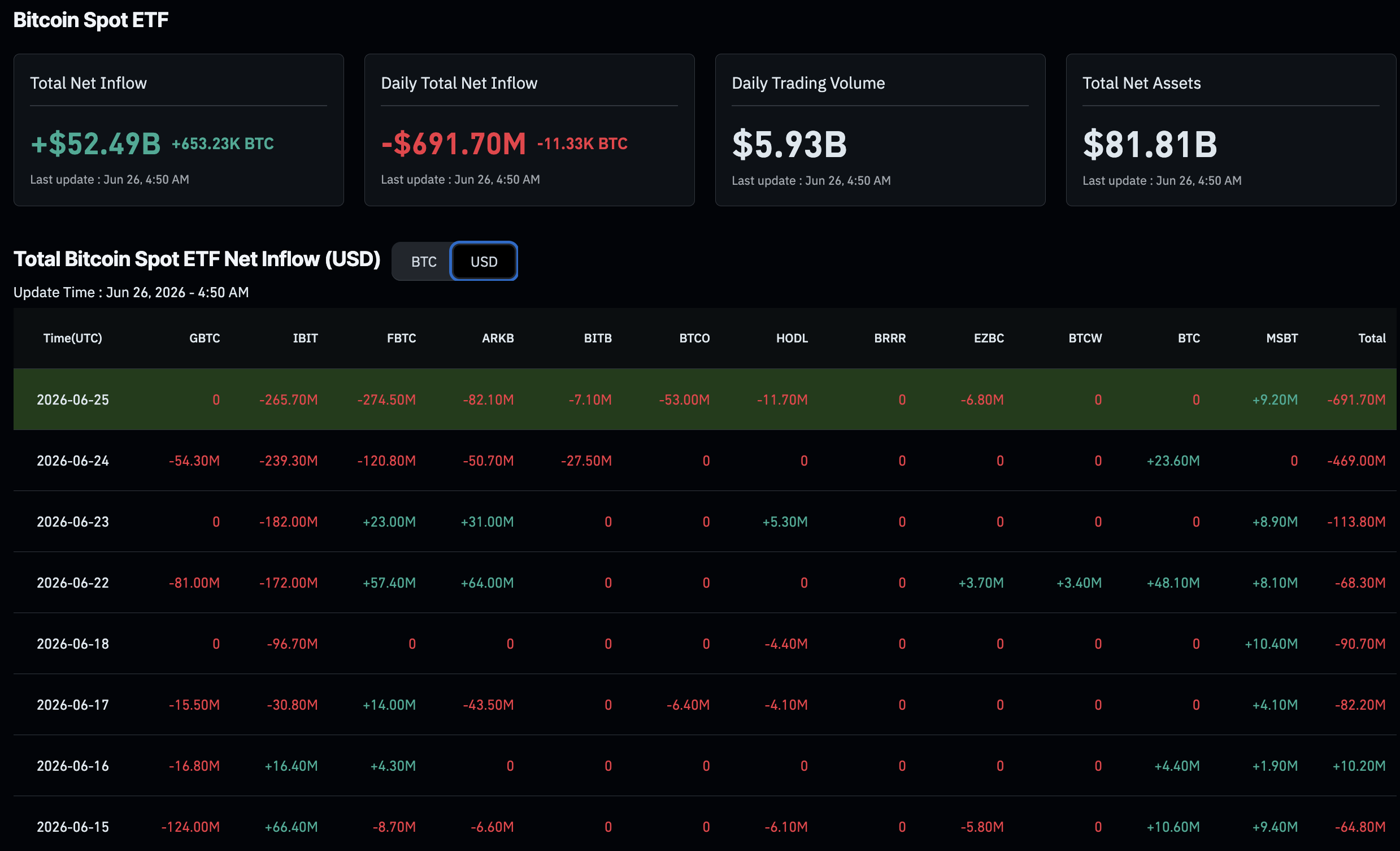 BTC ETF Outflows Hit $1.35B as PCE Data Deepens Crypto Selloff