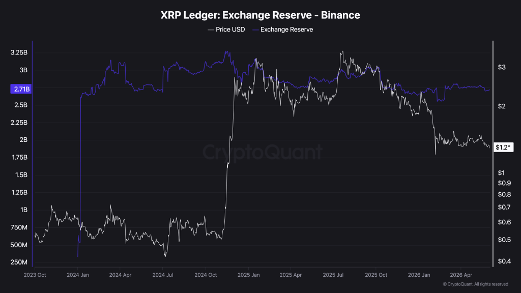 XRP News: XRP records its largest 2026 exchange inflow of 22.8M tokens, but a massive 25.2M outflow flips the balance negative.