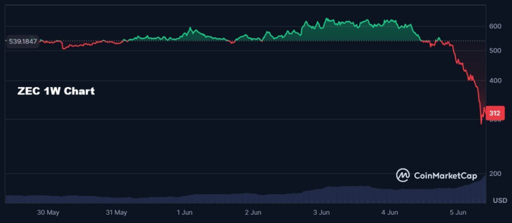 Best Crypto to Buy as ZEC Crashes 43%: Investors Rotating into Bitcoin Hyper After Crypto Panic