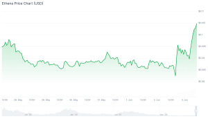 3 Best Altcoins to Buy in June 2026 After Ondo Finance’s 37% Move