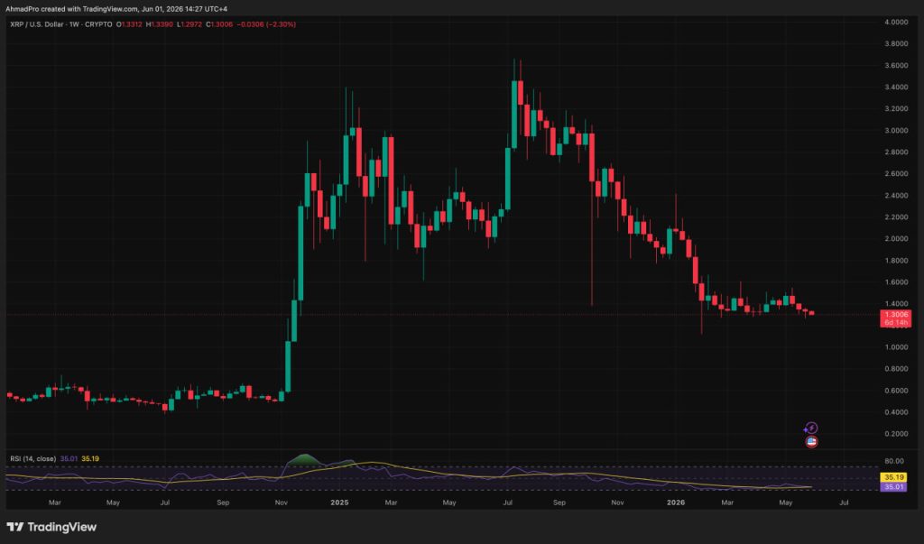 SpaceX xAI predicts XRP reaching $2.80 by late June 2026, viewing its $1.30 floor as a key springboard ahead of CME's 24/7 futures migration.