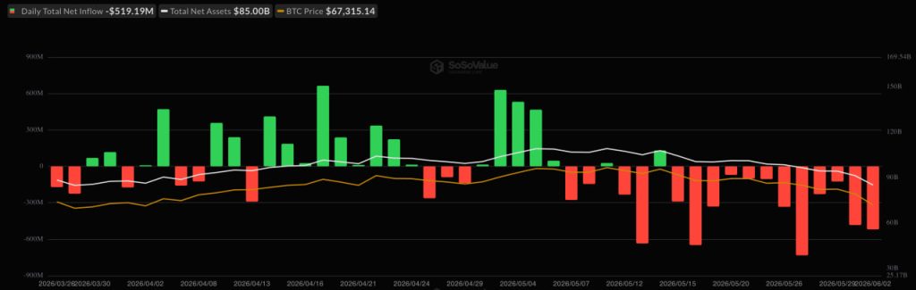 Bitcoin cae por debajo de los $66K mientras retoman las salidas de los ETF: ¿Está pausando el rally alcista?