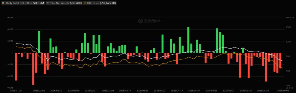 Bitcoin ETF News: The Liquidity Trap, Why Slowing ETF Outflows Aren’t Enough to Save BTC