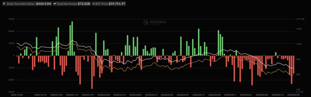 BlackRock’s IBIT Led $4.06B June Exodus From Spot Bitcoin ETFs: Here’s Why