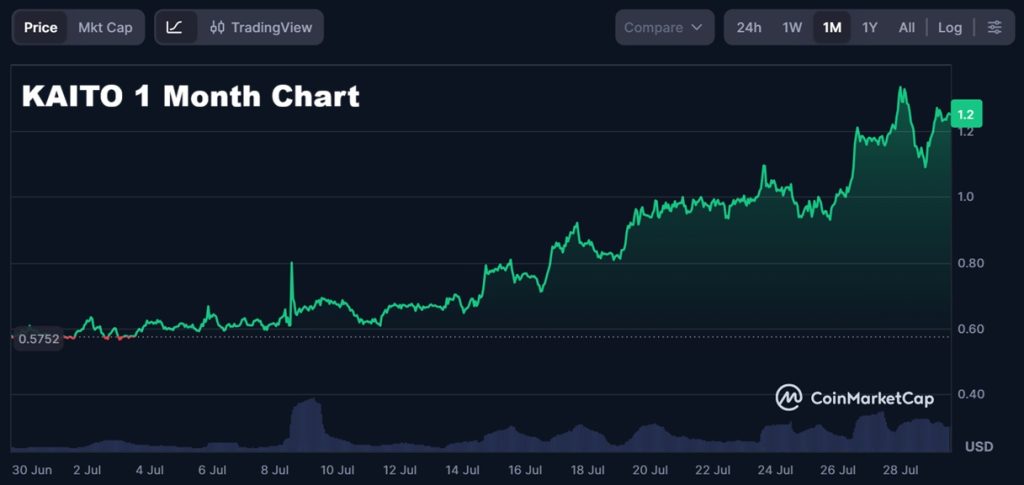 KAITO 1 month chart