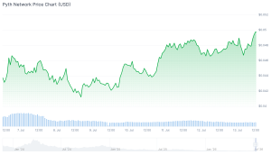 3 Best Altcoins to Buy as Jito Rises 13% Today pyth network chart
