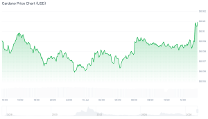 Best Altcoins to Buy Under $1 as Curve DAO Token Gains 8% cardano chart
