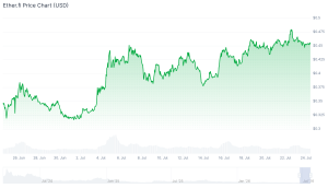 Best Altcoins to Buy as Audiera Bulls Target $4 After 28% Daily Gain ethfi chart