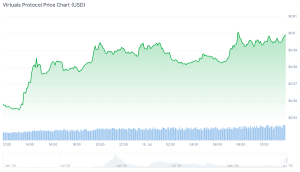 Best Altcoins to Buy as Zcash Pumps 21% in a Week virtuals chart