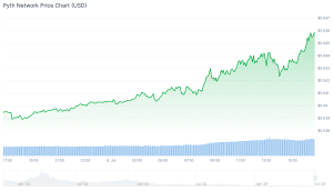 Best Altcoins to Buy in July 2026 as DEXE Achieves 273% Yearly Gains pyth chart