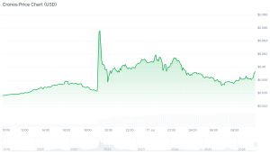Best Altcoins to Buy the Dip 3 Tokens That Could Rally Next cro chart