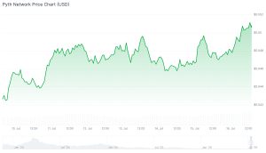 Best Altcoins to Watch During the Latest Market Pullback pyth
