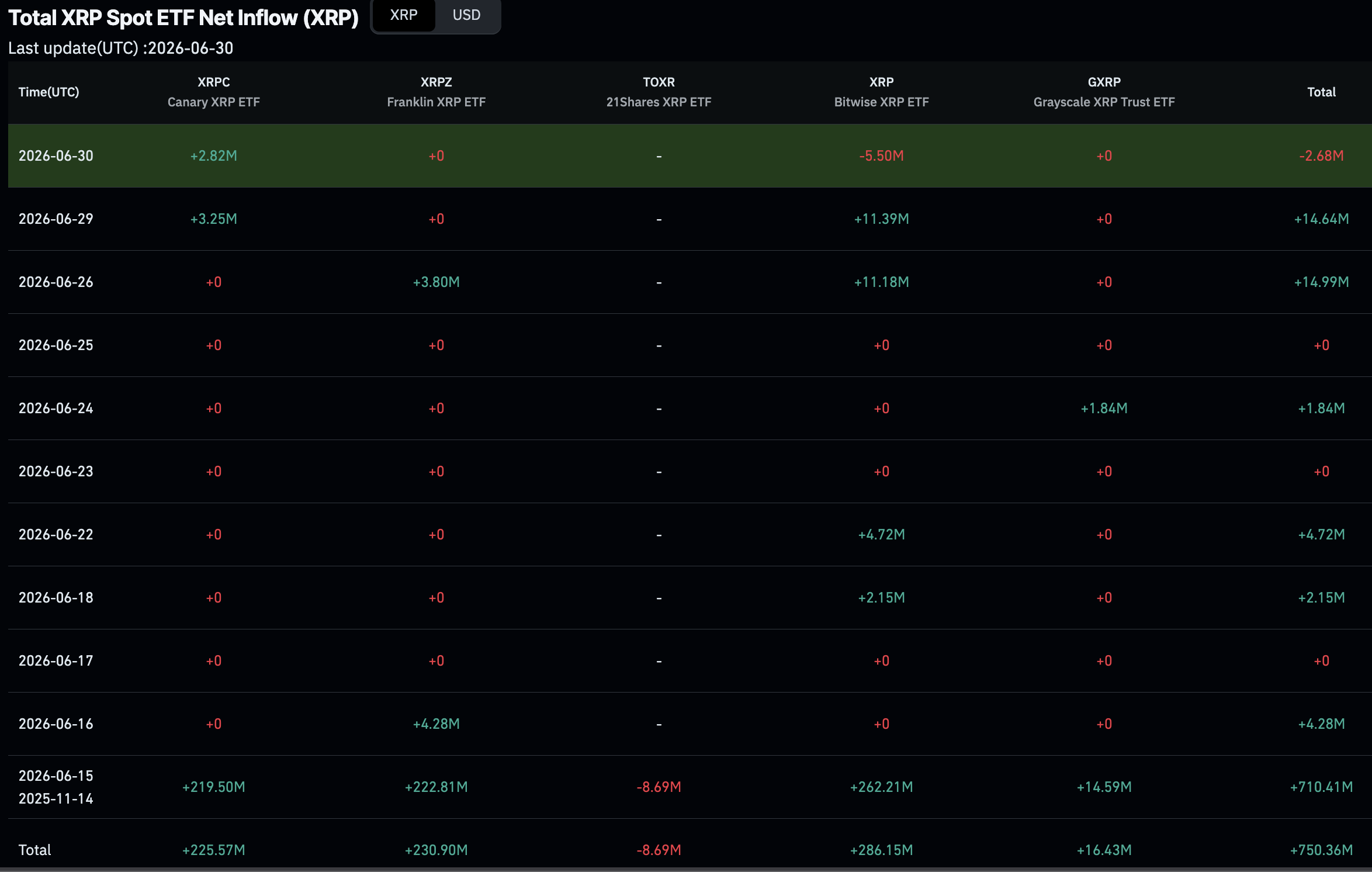 In XRP news today, ETF flows remain positive as whales begin buying XRP, but can $1.10 be reached before $1 is lost?