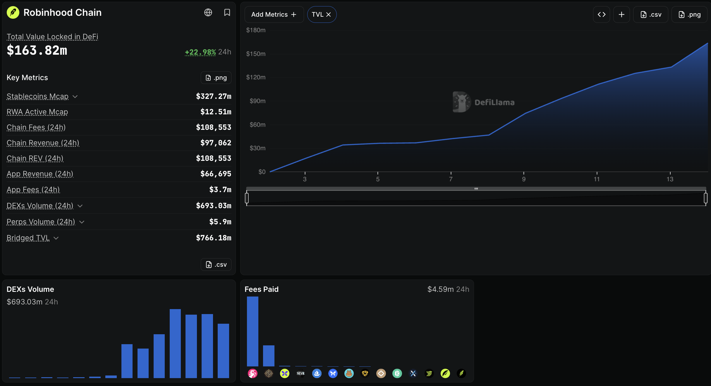Robinhood has officially become a top 5 blockchain after amassing more than $3Bn in DEX volume since launching less than a month ago