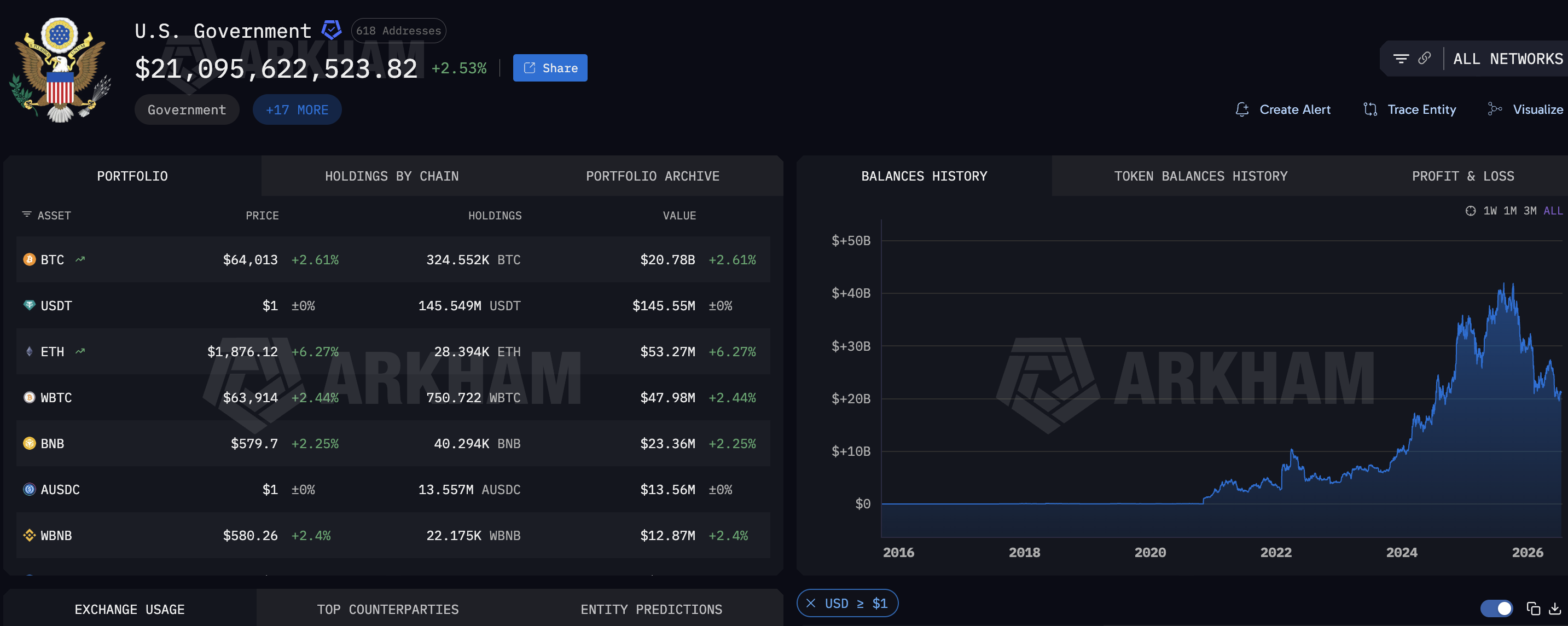 Investors are panicking after the US Government was traced sending over $280M in seized crypto to Coinbase Prime; are they about to dump?