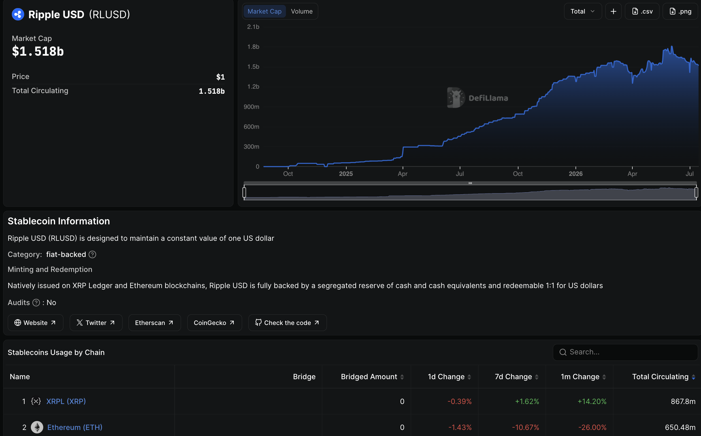 In XRP news today, Ripple's RLUSD stablecoin has shifted $871M, 57% of all RLUSD, from Ethereum and onto the XRP Ledger
