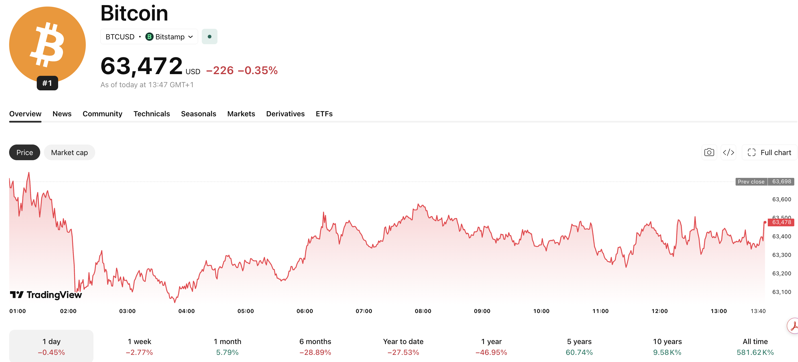 The Hong Kong Monetary Authority (HKMA) released its first Quantum Bitcoin Preparedness Index, rating the banking sector 2.3 out of 10