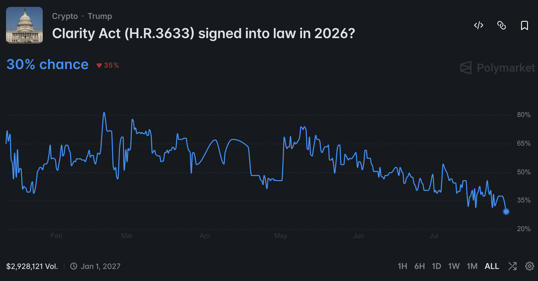 In SEC crypto news today, Chairman Paul Atkins offers to step in to help the stalling CLARITY Act, as the deadline looms