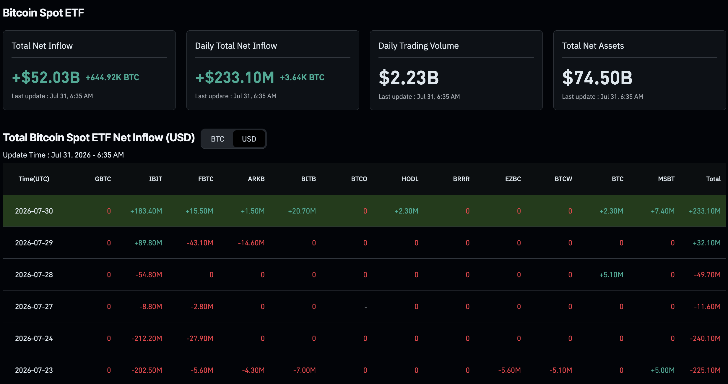 In Bitcoin ETF news, they close July 2026 with the smallest monthly inflow total on record since the products launched in January 2024