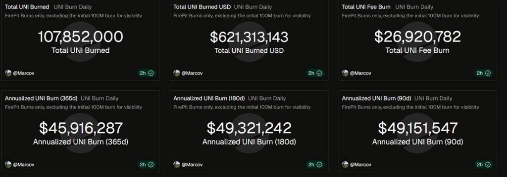 Uniswap prices