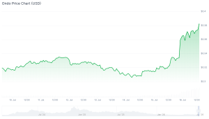 ondo finance chart