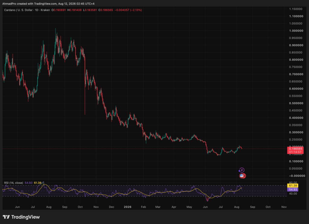 Microsoft Copilot AI Predicts Cardano could surge toward $0.85. This Cardano Price Prediction reveals the upgrades behind ADA’s comeback.