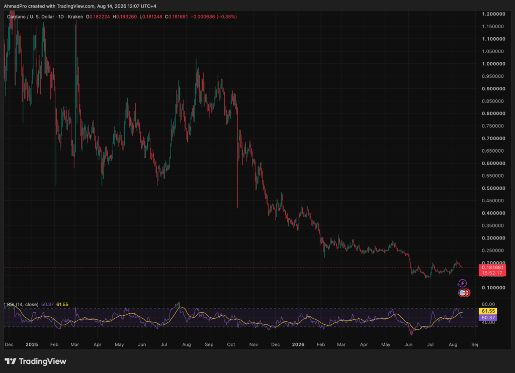 Sam Altman ChatGPT AI Predicts Cardano could reach $0.42 by end-2026 as 120M ADA enters DeFi and PRIME, Leios, and regulated access.