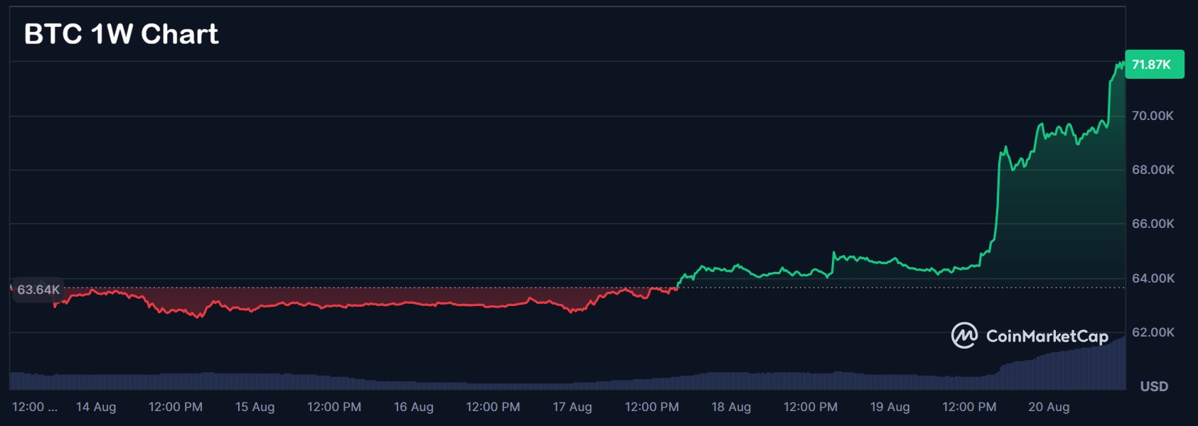 BTC 1W Chart
