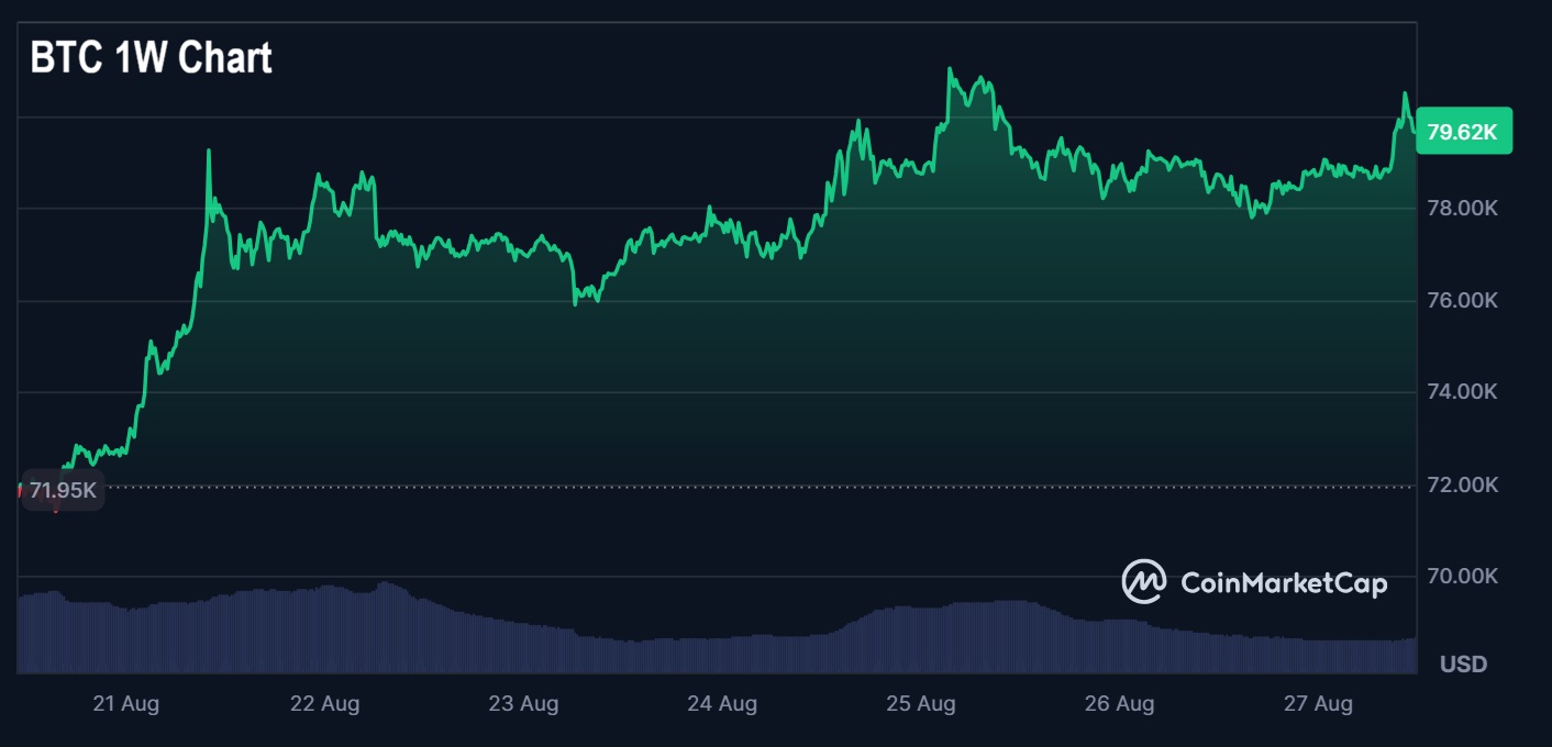 BTC 1W