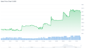 Best Altcoins to Buy Now as Monero (XMR) Gains 11% gate chart (1)
