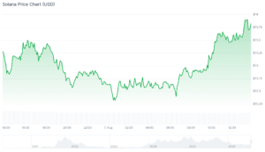 Best Altcoins to Buy Right Now as LIT and ETHFI Explode solana chart (1)