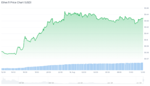 Best Altcoins to Buy as VELVET Defies Market Dip With 38% Pump ethfichart (1)