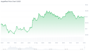 Best Meme Coins to Buy Now as Dog Coins See Double-Digit Weekly Gains dogwifhat chart (1)