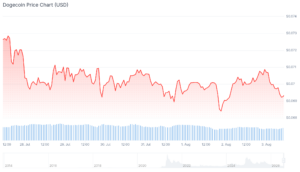 Best Meme Coins to Buy as MemeCore Bounces 10% Despite Wider Crypto Dip doge chart