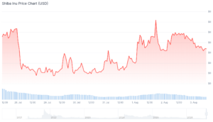 Best Meme Coins to Buy as MemeCore Bounces 10% Despite Wider Crypto Dip shib