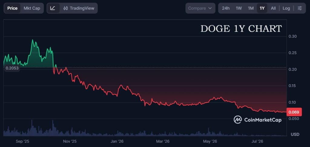 Doge chart