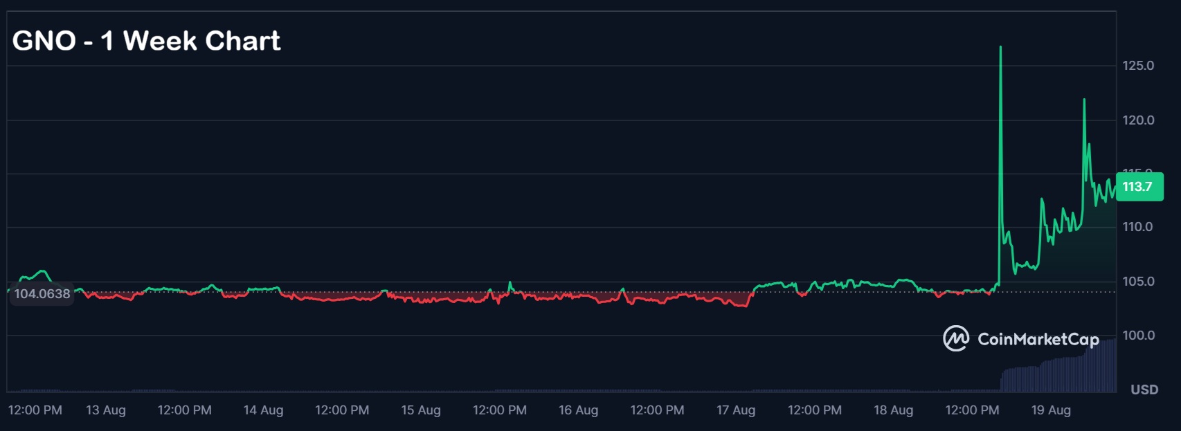 GNO chart