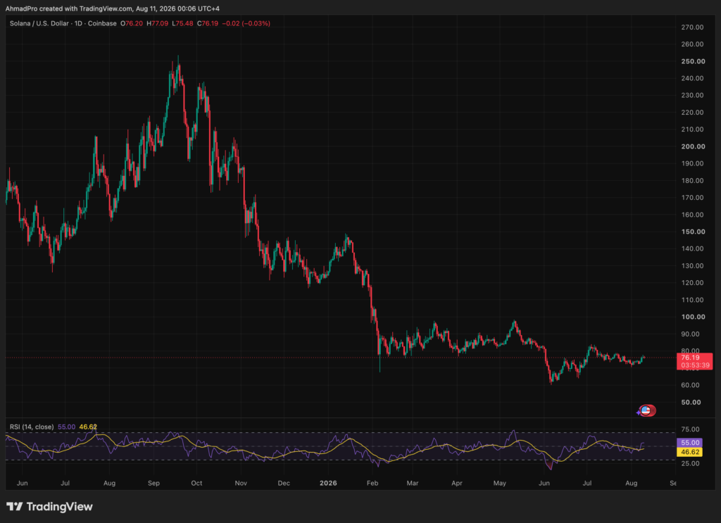 Elon Musk Grok AI predicts a $250 to $350 late-2026 Solana price prediction, analyzing its $76 base against Firedancer TPS upgrades.