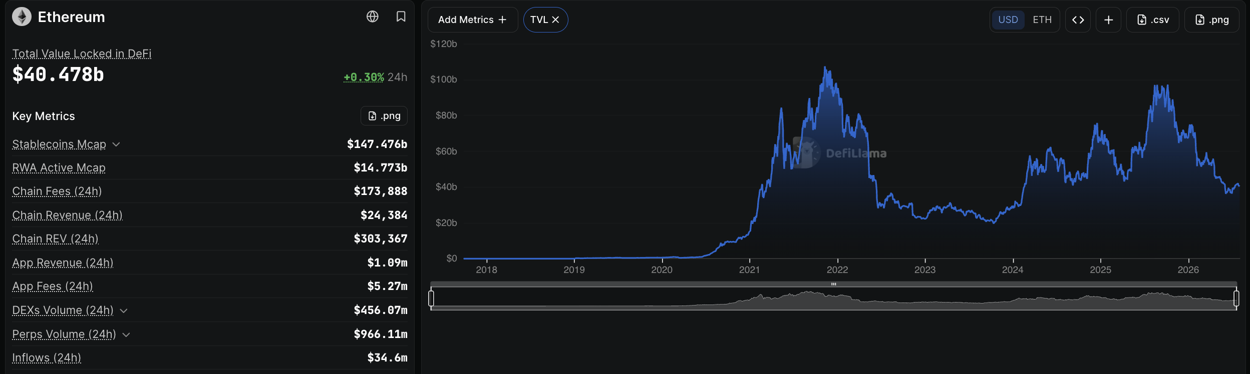 Even with Ethereum showing impressive on-chain numbers, the ETH price remains under $2,000, around 60% down from its all-time high