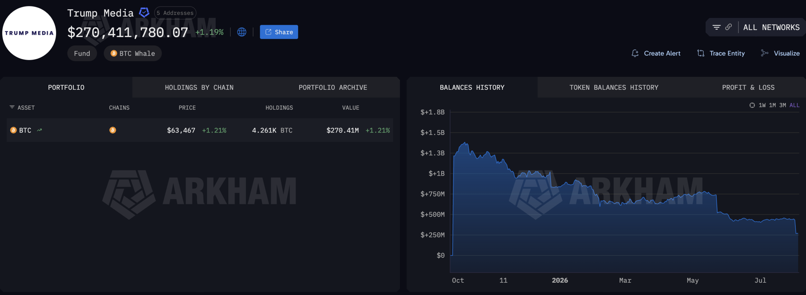 In Trump crypto news today, the President's Media and Technology company was flagged for moving around $165M worth of Bitcoin to Crypto.com