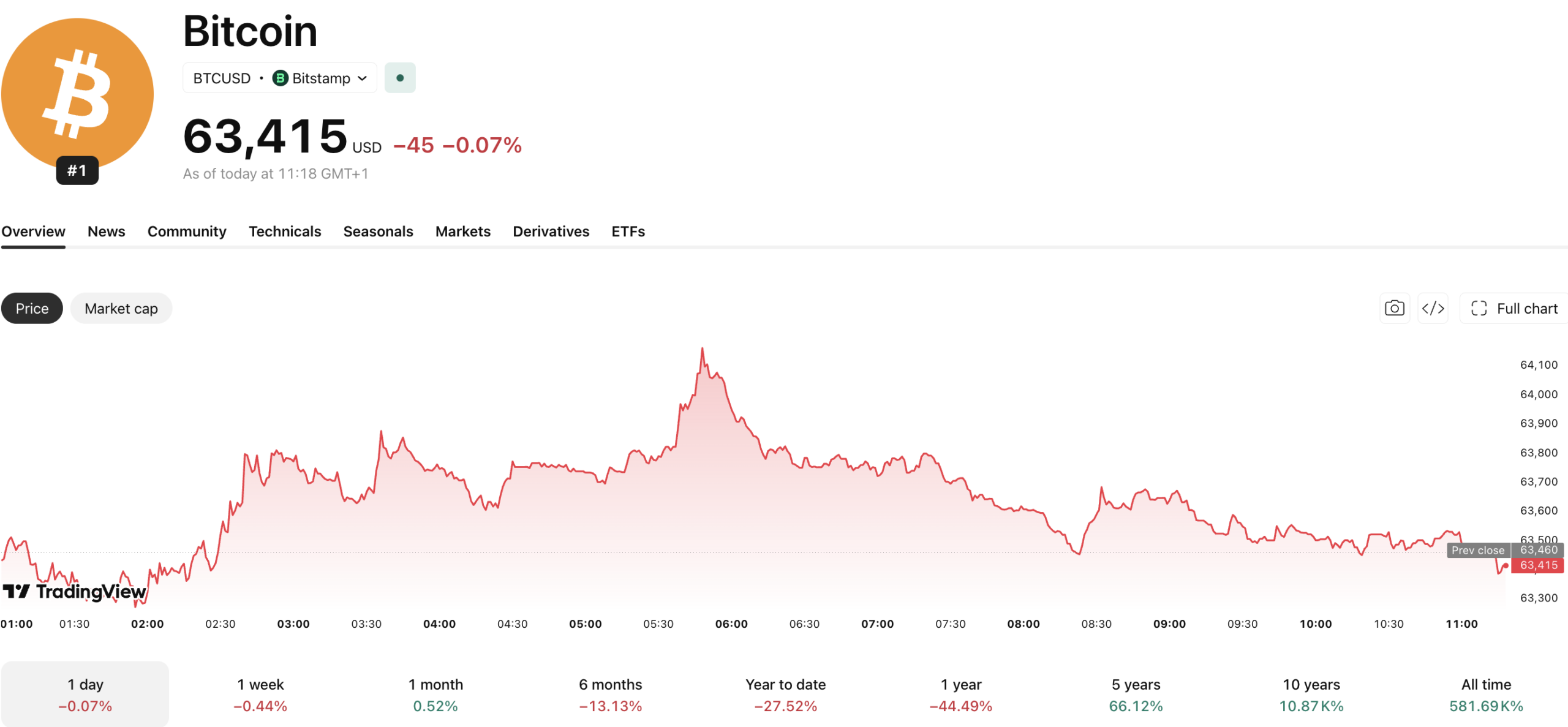 In Trump crypto news today, the President's Media and Technology company was flagged for moving around $165M worth of Bitcoin to Crypto.com