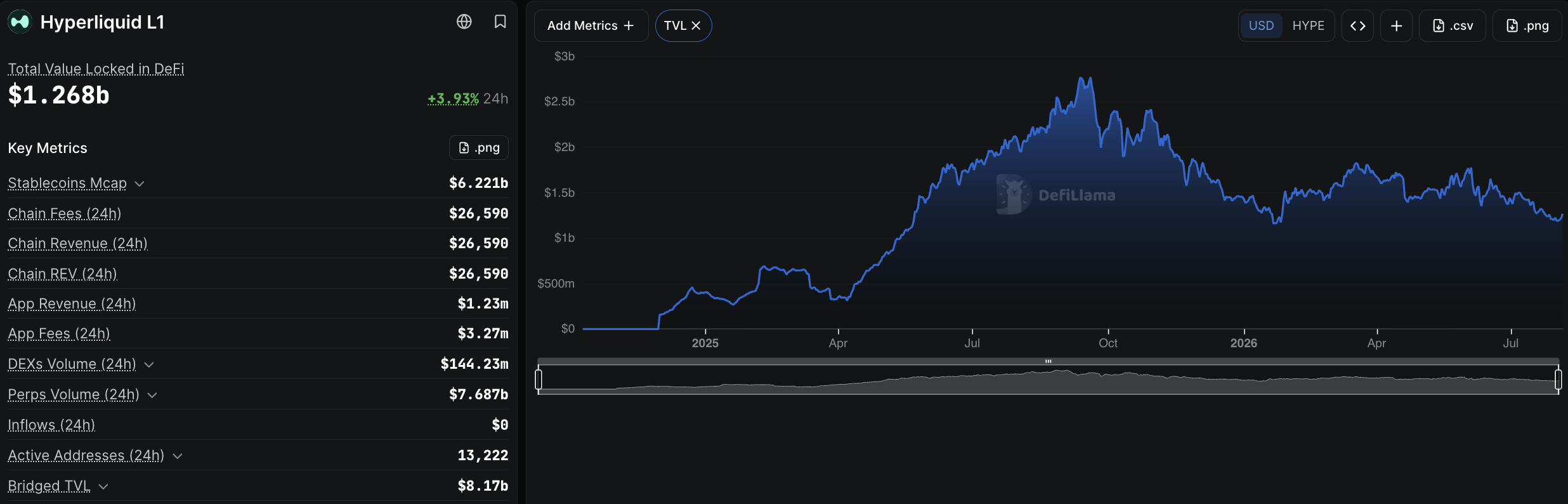 In Hyperliquid news today, its HIP-3 perpetual futures platform has surpassed $4Bn in Open Interest, as the HYPE token surges back above $50.