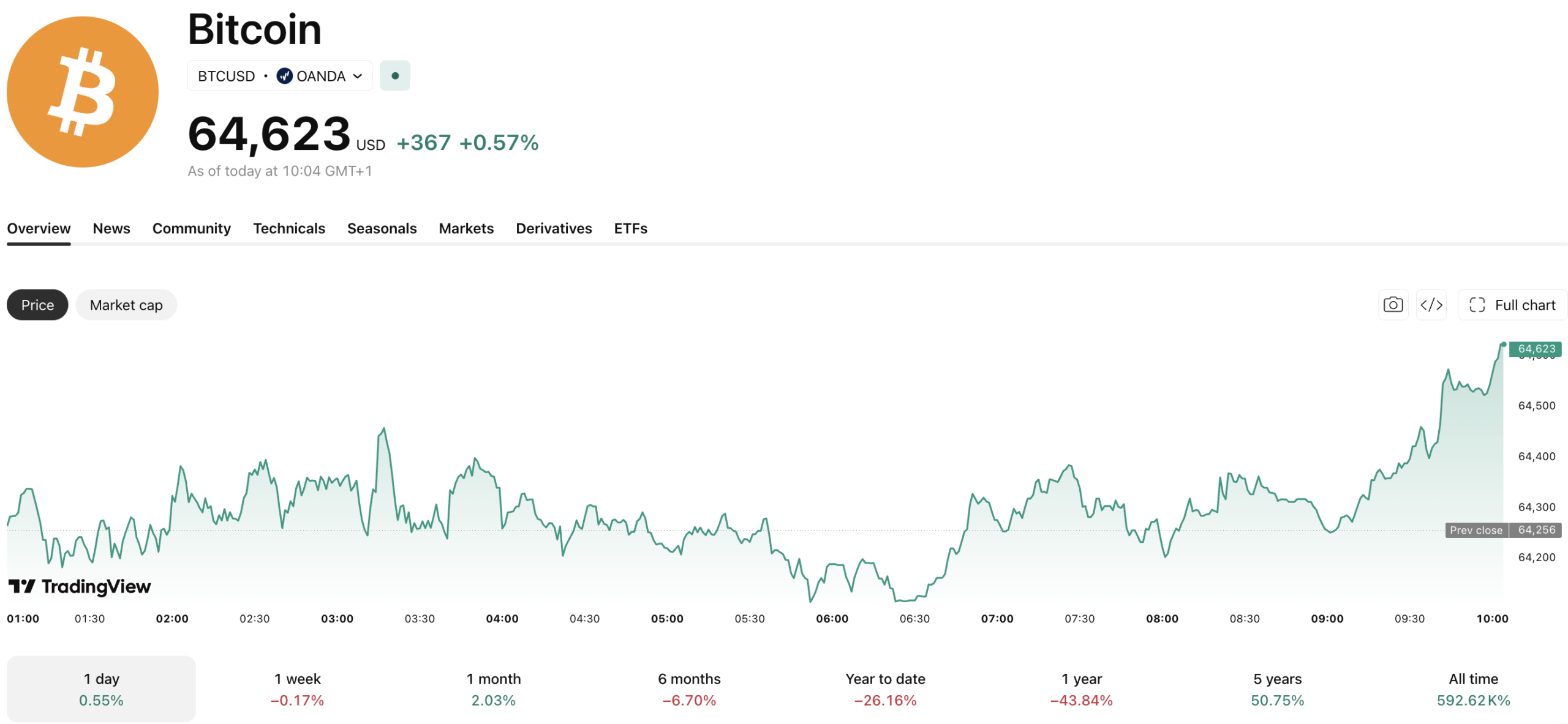 In XRP news today, Ripple's native token has slipped dangerously close to its longstanding $1 support zone as the CLARITY Act vote is delayed