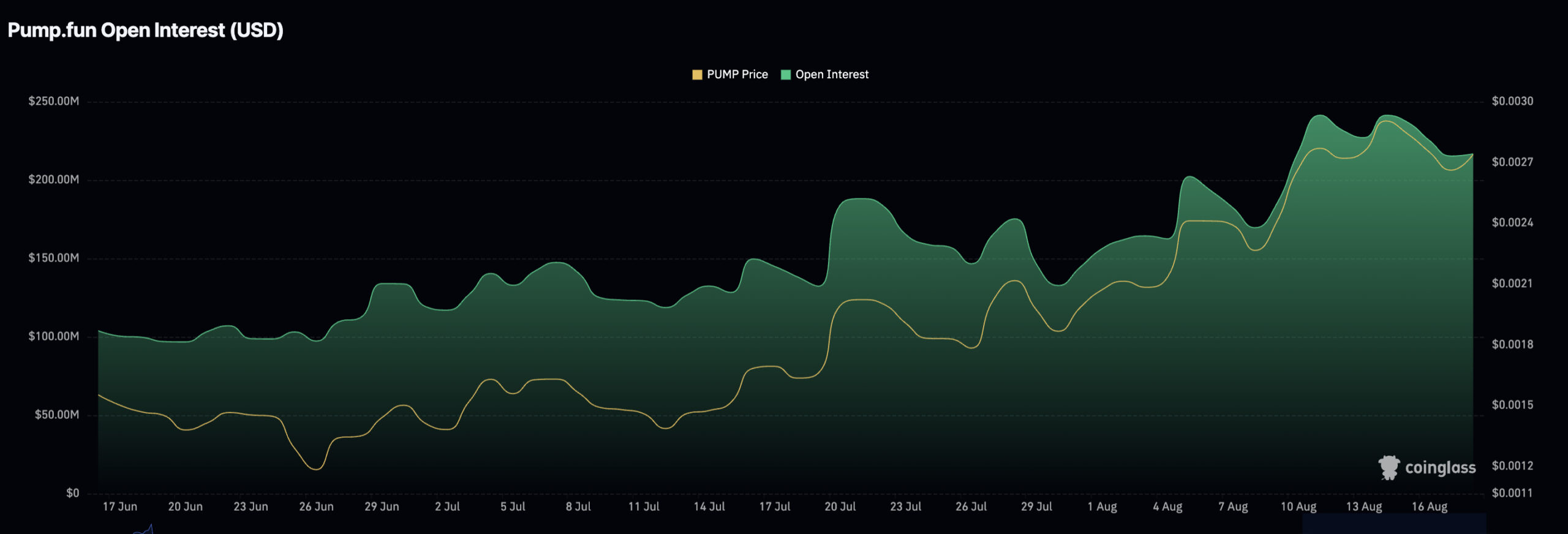 PUMP crypto chart flashes a golden cross as it climbs from a July low, posting a 70% gain over the trailing month.