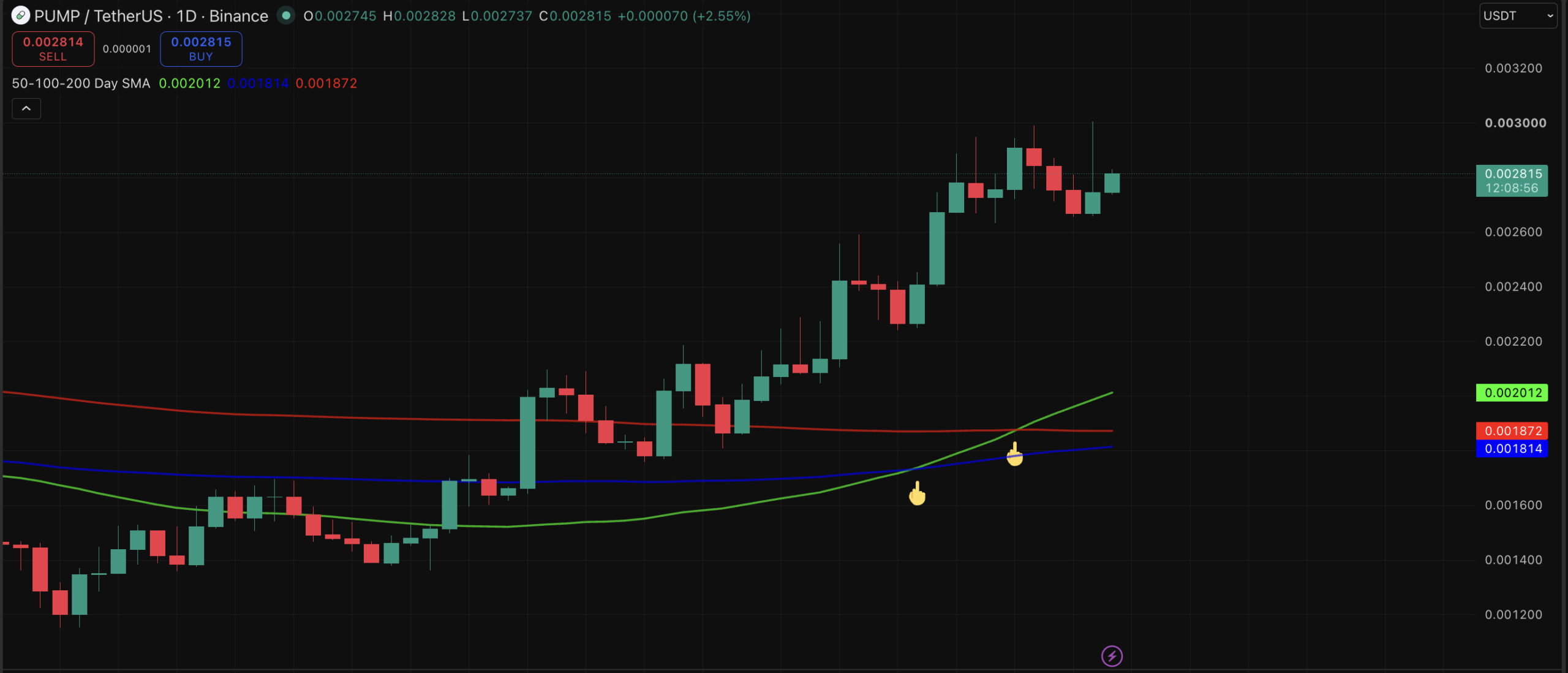 PUMP crypto chart flashes a golden cross as it climbs from a July low, posting a 70% gain over the trailing month.