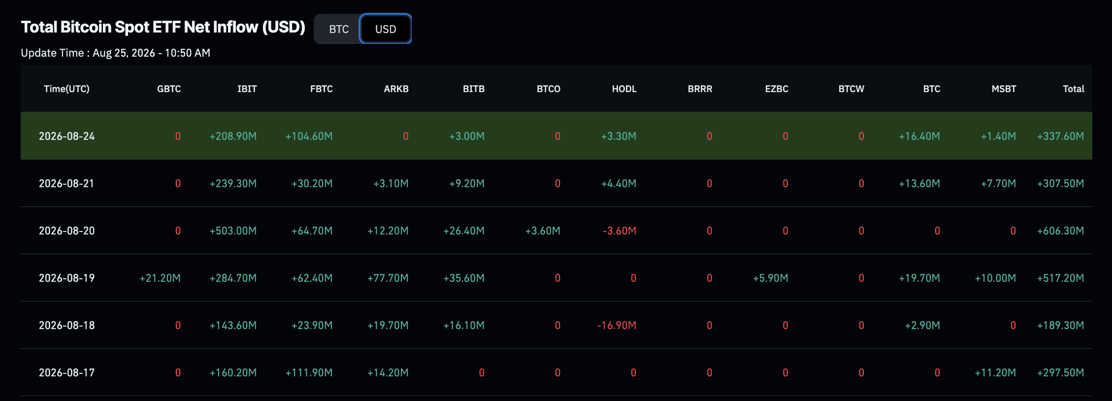 Bitcoin ETF recorded a net inflow of $338M on Monday, extending their winning streak to six consecutive trading days. IBIT leads, but why?